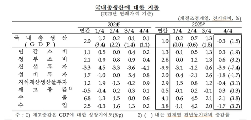 2025년 국내총생산에 대한 지출.jpg