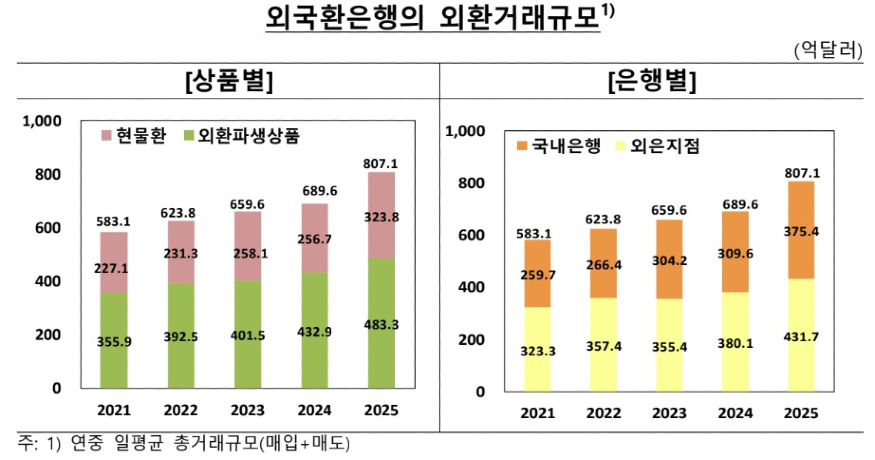 2025년 한국 외국환은행의 외환거래규모.jpg