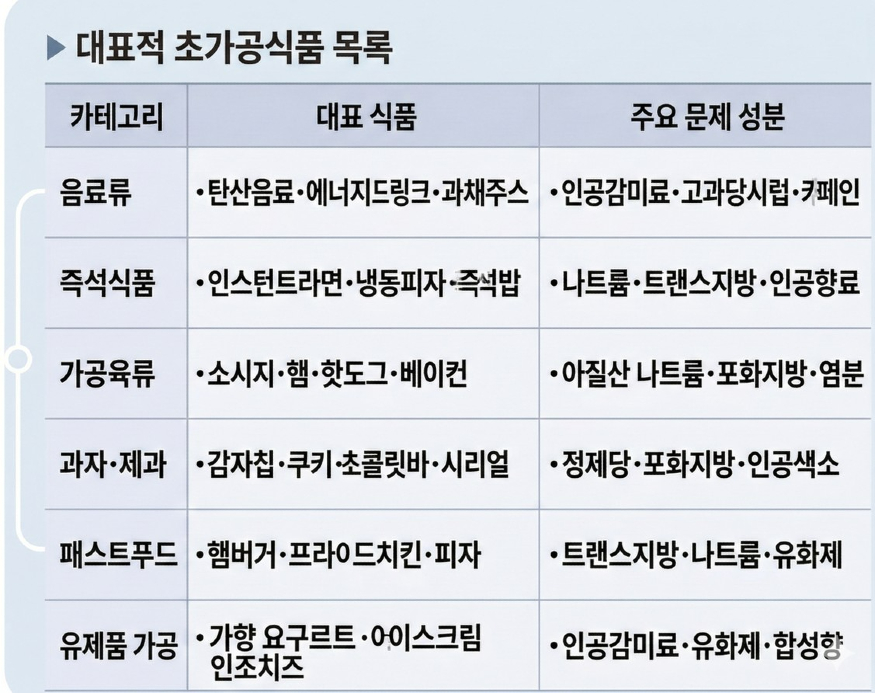 대표적 초가공 식품 목록 포커스온경제.jpg