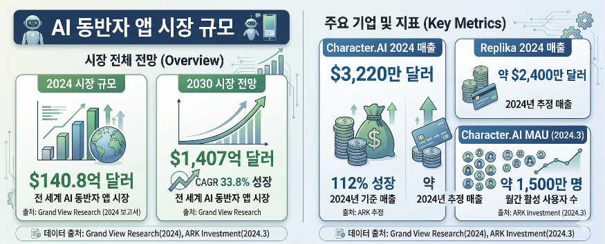 AI 동반자앱 시장 규모 포커스온경제.png