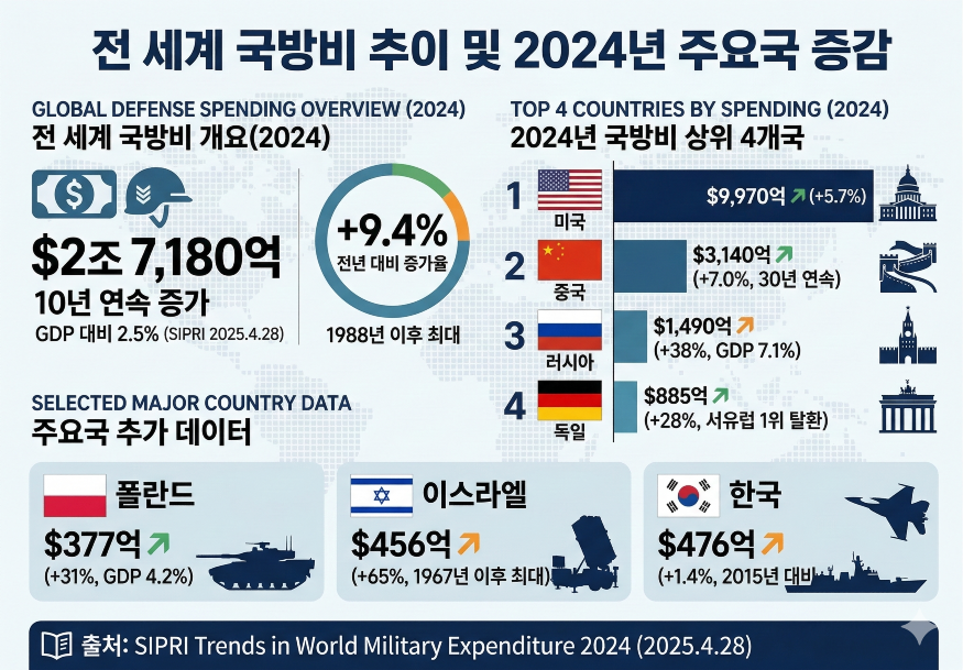 전세계 국방비 추이.png