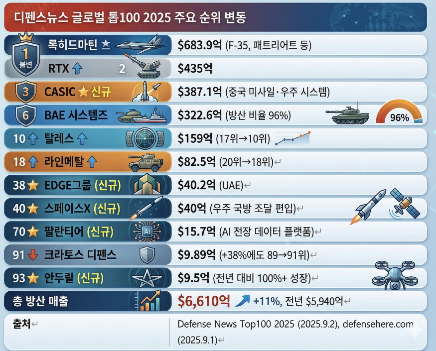 2025년 디펜스 뉴스 글로벌 방산 톱100 주요 순위 변동.png