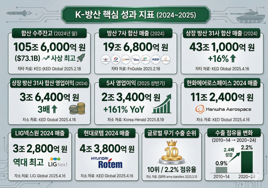 K-방산 핵심 성과 지표.png