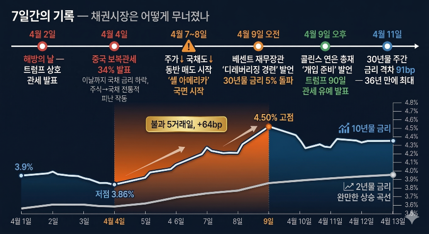 미국 국채-7일간의 기록 포커스온경제.png