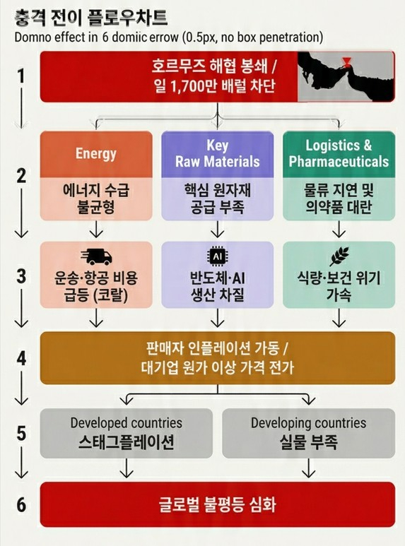 호르무즈 해협 봉쇄 충격 전이 플로우 차트 포커스온경제.jpg